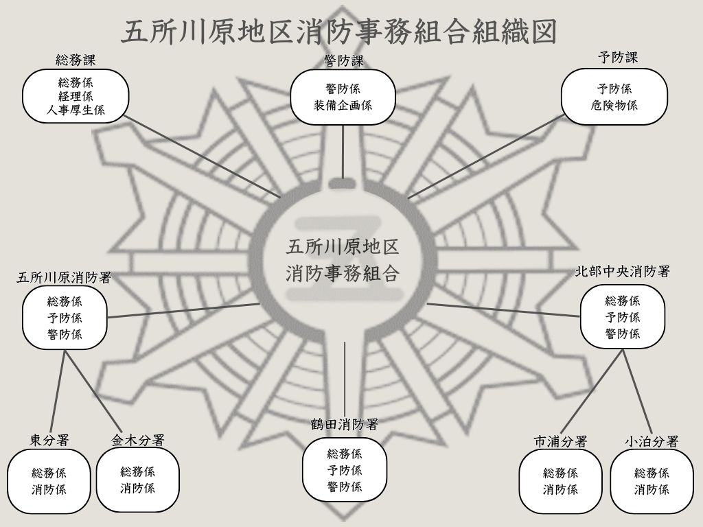 五所川原消防組織図