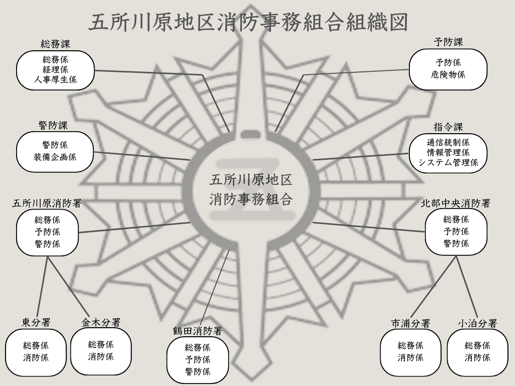 組織図