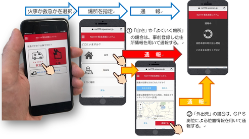 Net119緊急通報システムの通報手順