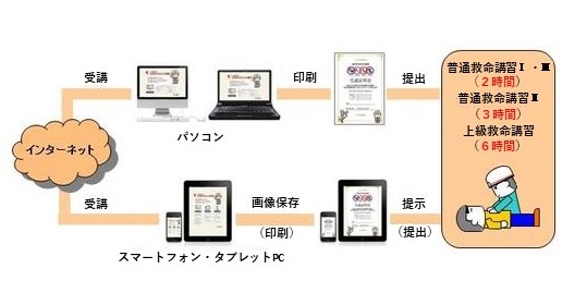 e-ラーニング利用の流れ