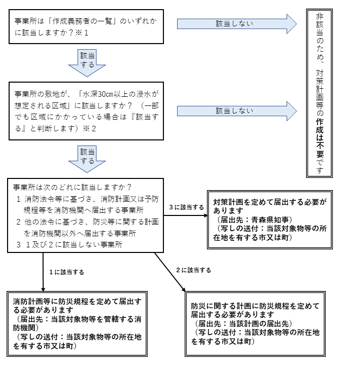 日本海溝・千島海溝周辺海溝型地震防災対策計画　作成フロー図