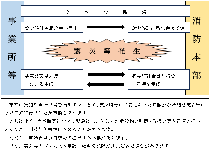 危険物仮貯蔵・仮取扱い手続　フロー図