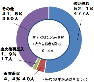 住宅火災による死者数（放火自殺者を除く）