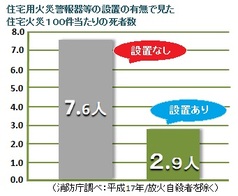 住宅用火災警報器等の設置の有無で見た住宅火災100件当たりの死者数