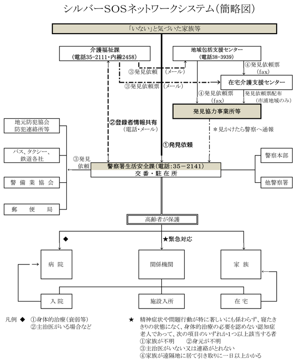 sosﾈｯﾄﾜｰｸｼｽﾃﾑの流れ図