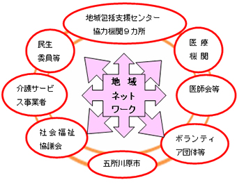 包括ネットワーク図