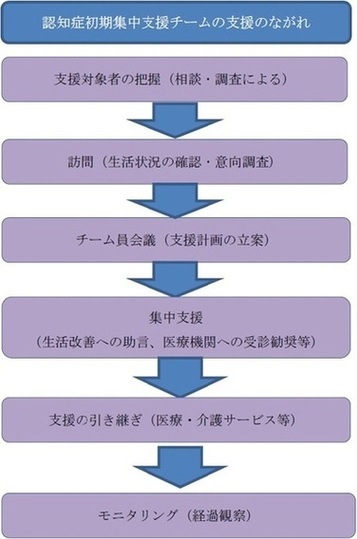 支援の流れ