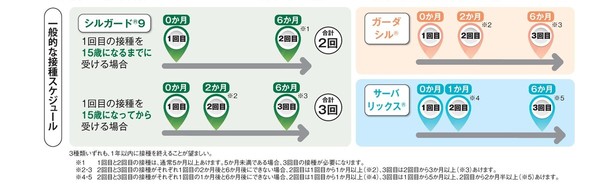 修正後HPV接種間隔