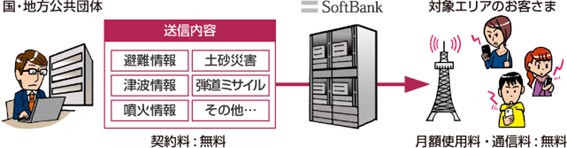 緊急速報メール全体イメージ