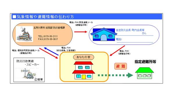 気象情報や避難情報の伝わり方