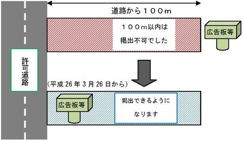 屋外広告物の規制