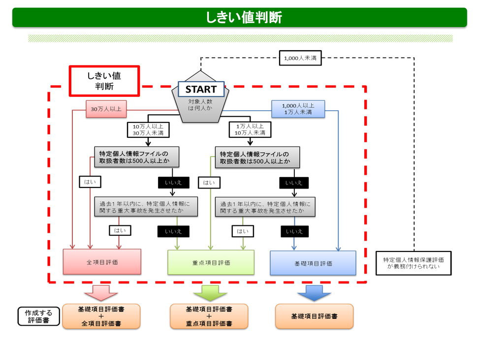 しきい値判断フロー図