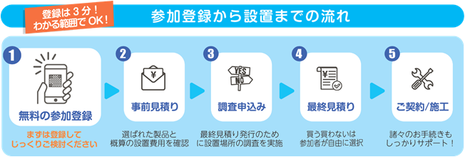 参加登録から設置までの流れ
