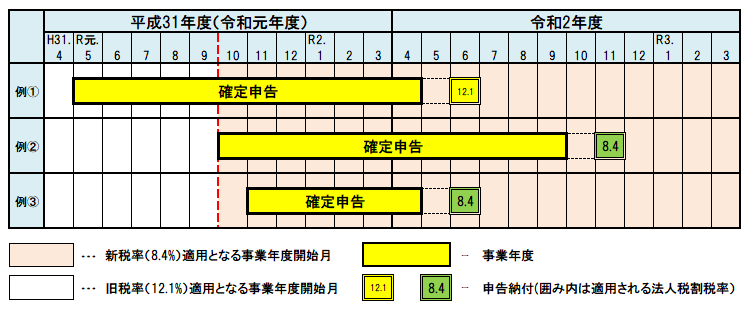 法人税割の新旧税率適用イメージ