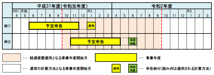 予定申告の経過措置適用イメージ