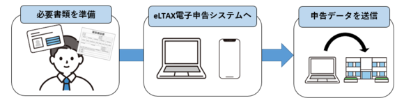 電子申告イメージ図