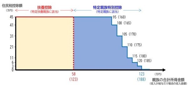 特定親族特別控除イメージ図