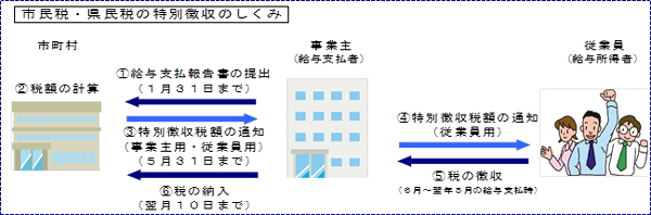 特別徴収のしくみ