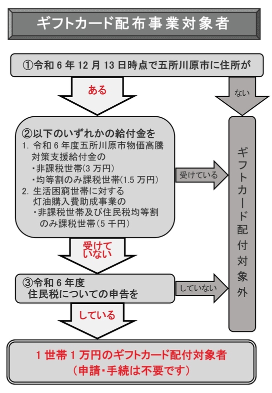 R6giftcard-flowchart