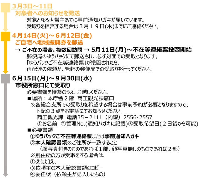 配布スケジュール