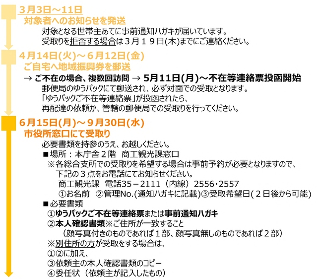 配布スケジュール