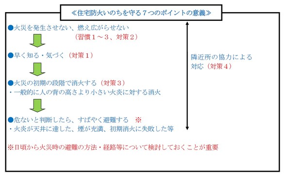 住宅防火いのちを守る７つのポイント